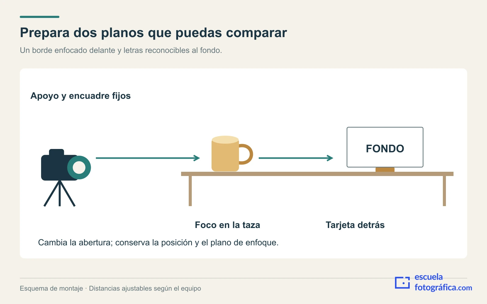 Esquema de cámara apoyada, taza enfocada y tarjeta situada detrás sobre una mesa.