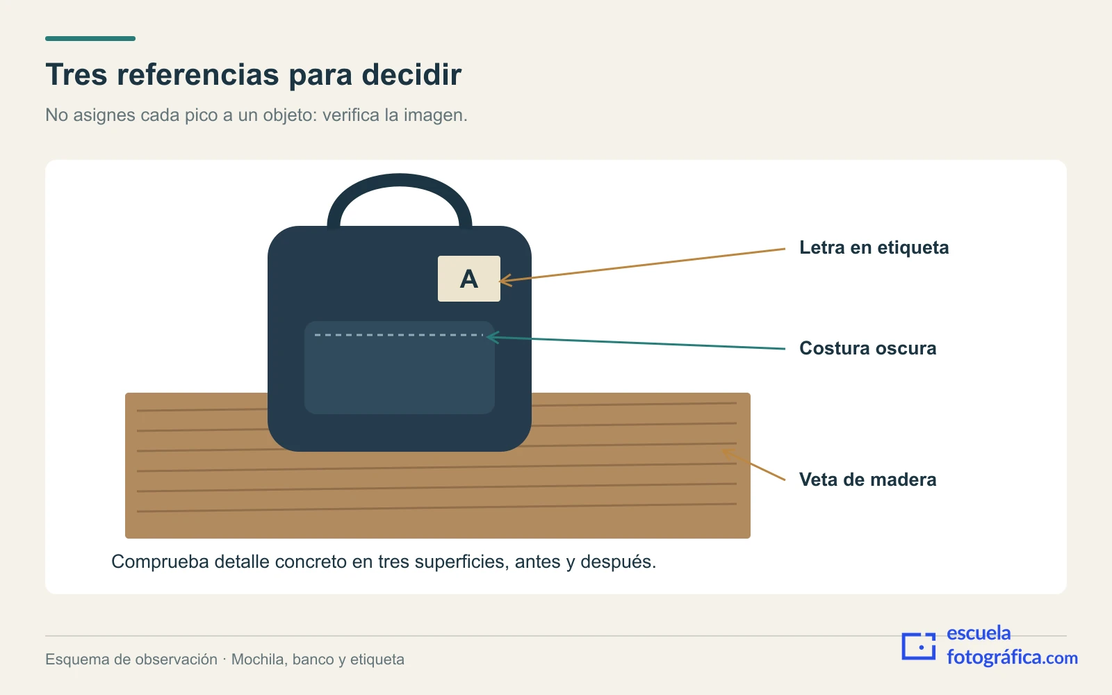 Esquema de mochila, banco y etiqueta con referencias a costura, veta y letra.