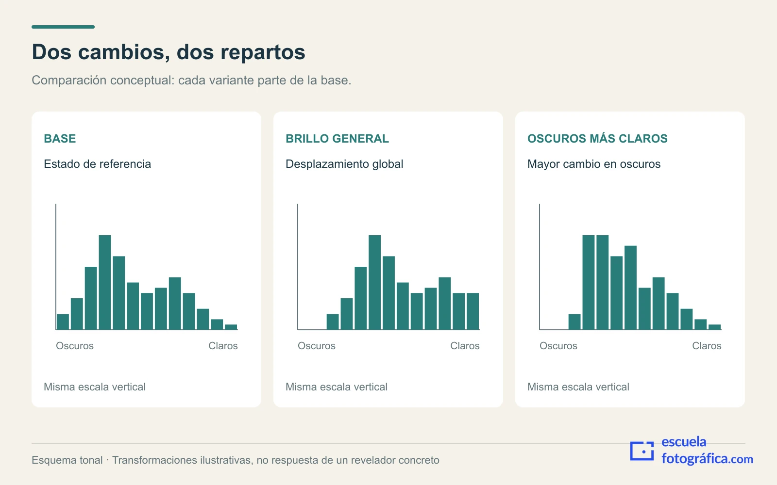 Tres histogramas esquemáticos comparan una base, un aumento de brillo general y un aclarado de oscuros.