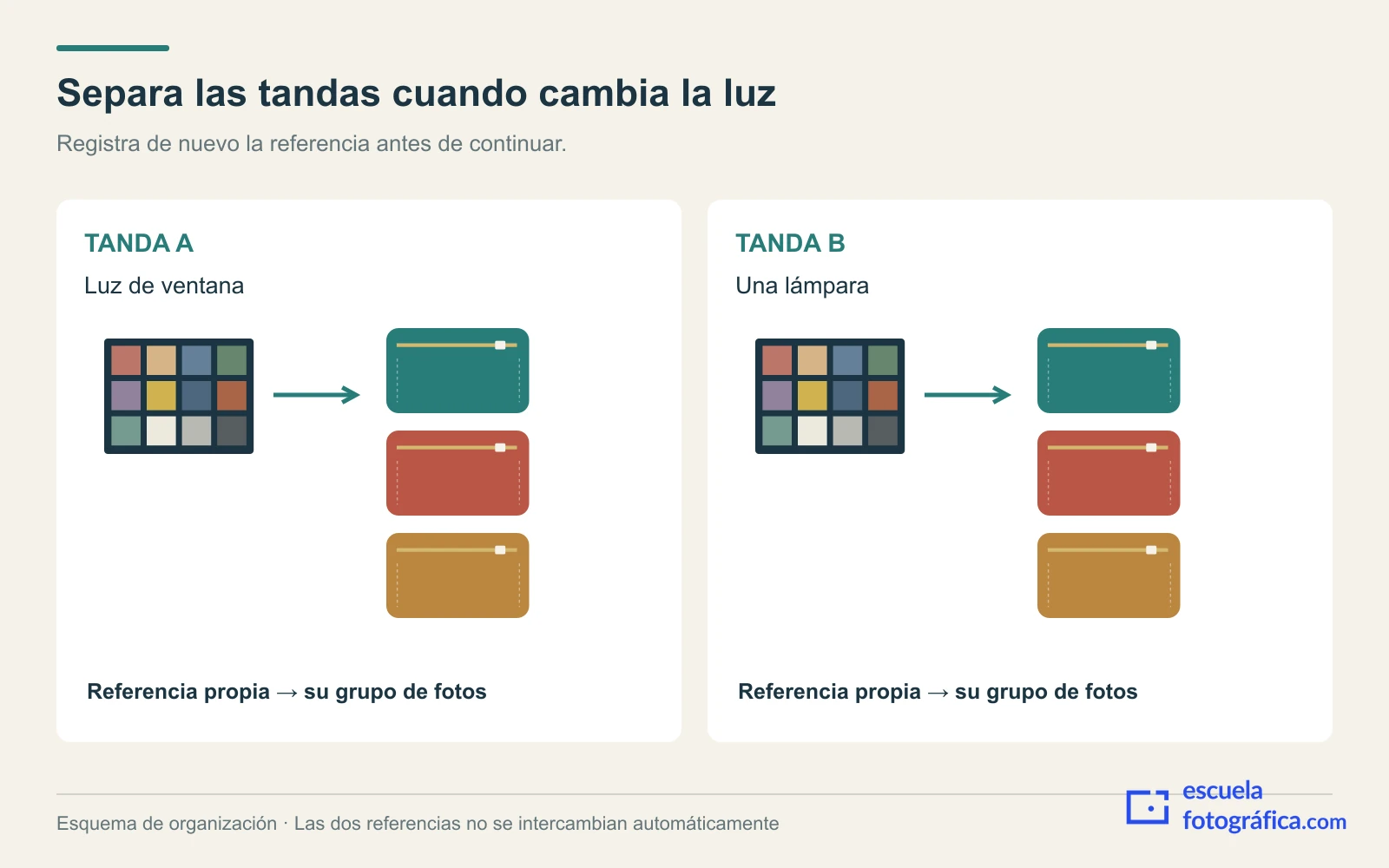 Diagrama de dos tandas de objetos, cada una vinculada a su propia referencia de color.