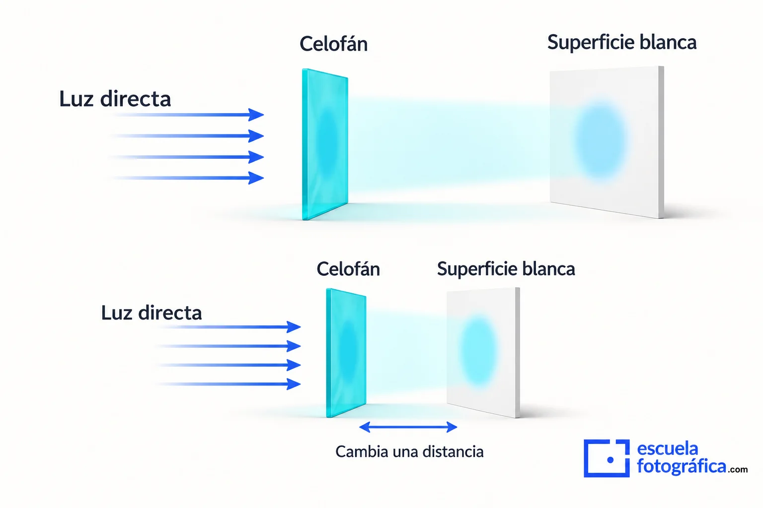 Esquema del recorrido de la luz a través del celofán y de la separación respecto al fondo