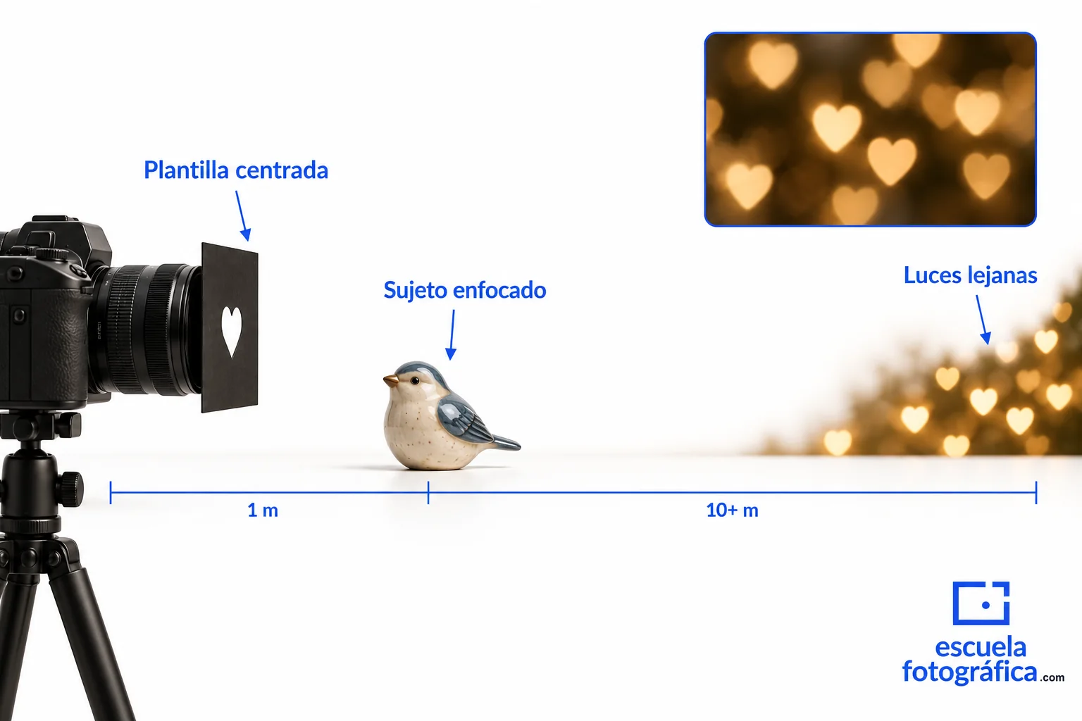 Esquema de separación entre cámara, motivo y luces de fondo