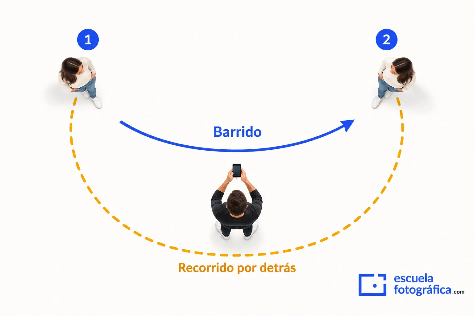 Recorrido de una persona por detrás de quien realiza la panorámica
